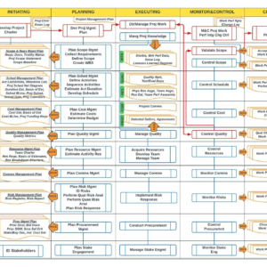 49 pmp project management processes, mapped